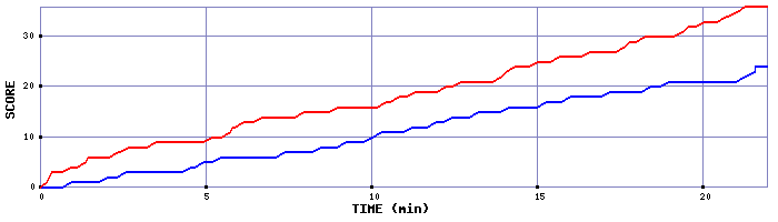 Team Scoring Graph