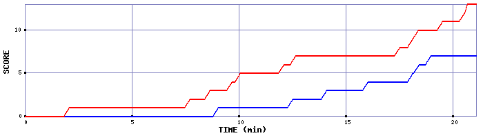 Team Scoring Graph