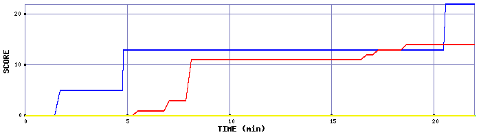 Score Graph