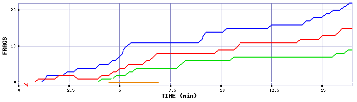 Frag Graph