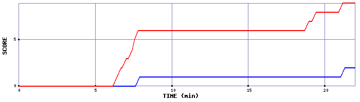 Team Scoring Graph