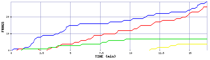 Frag Graph
