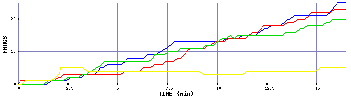 Frag Graph