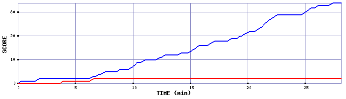 Team Scoring Graph