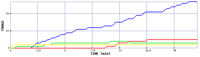 Frag Graph