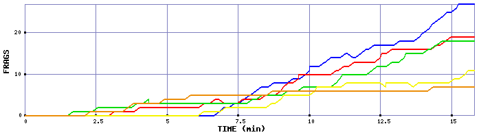 Frag Graph