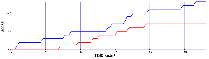 Team Scoring Graph