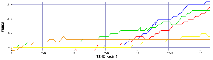 Frag Graph