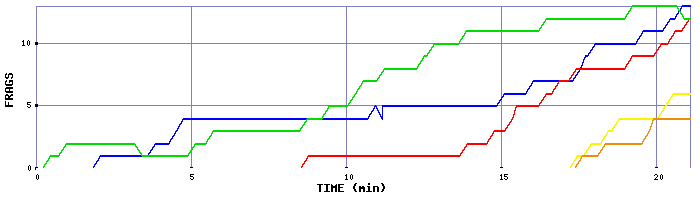 Frag Graph