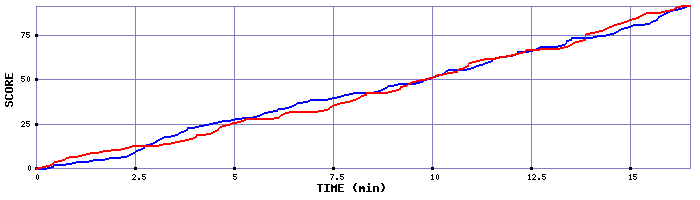 Team Scoring Graph