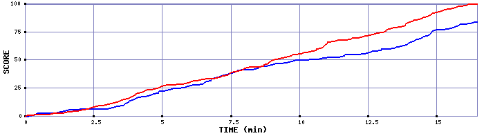 Team Scoring Graph