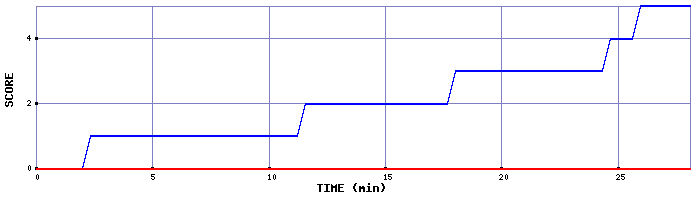 Team Scoring Graph