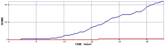 Team Scoring Graph