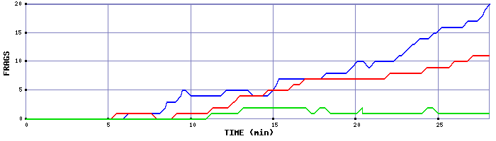 Frag Graph