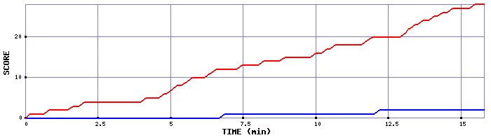 Team Scoring Graph