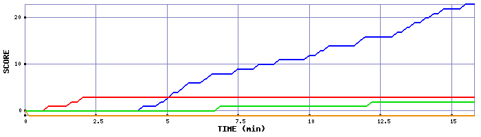 Score Graph