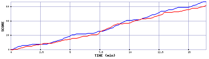 Team Scoring Graph