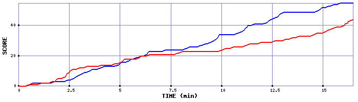 Team Scoring Graph