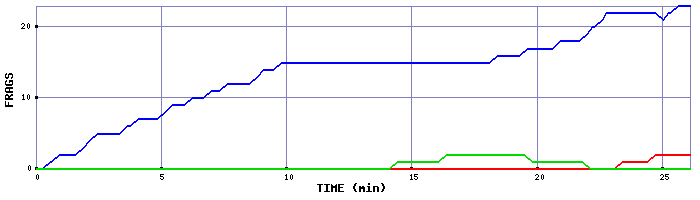 Frag Graph