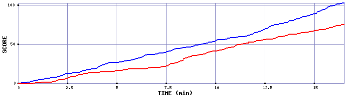 Team Scoring Graph