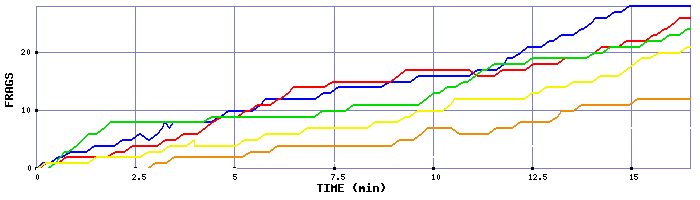 Frag Graph