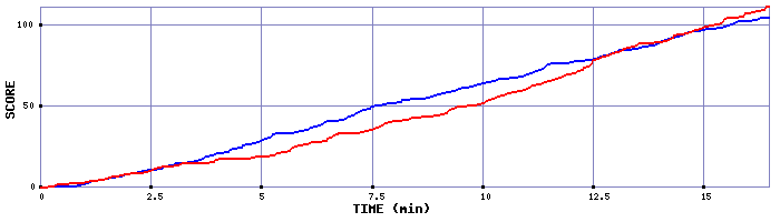 Team Scoring Graph