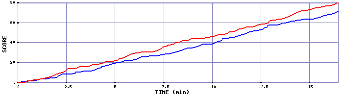 Team Scoring Graph
