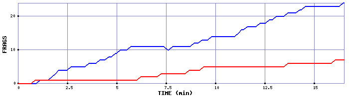 Frag Graph