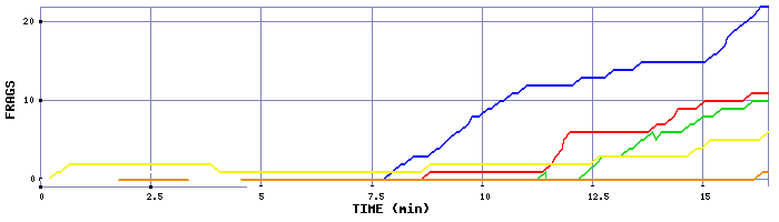 Frag Graph