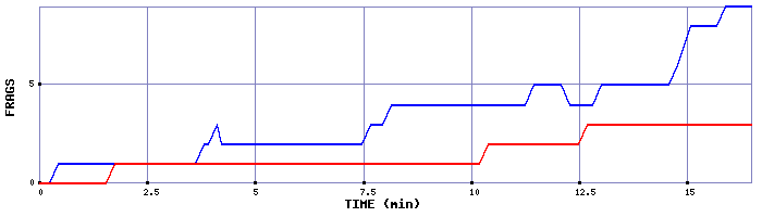 Frag Graph