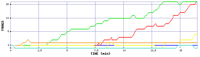 Frag Graph