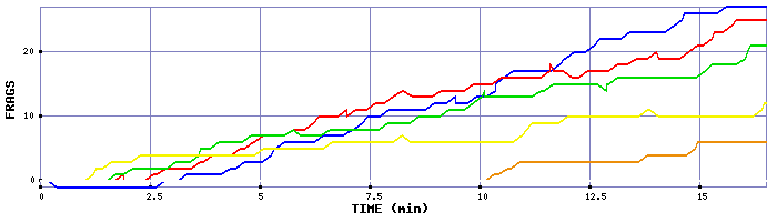 Frag Graph