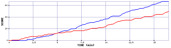 Team Scoring Graph