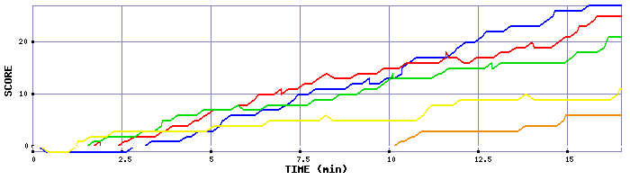Score Graph
