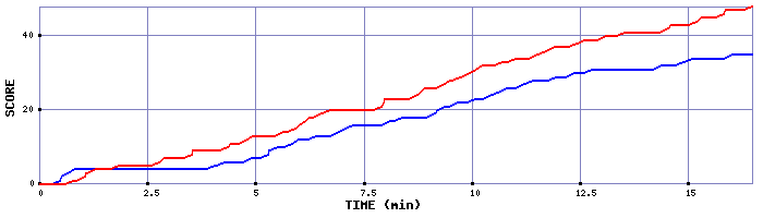 Team Scoring Graph