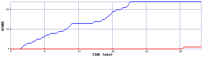 Team Scoring Graph