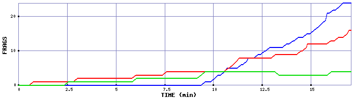 Frag Graph
