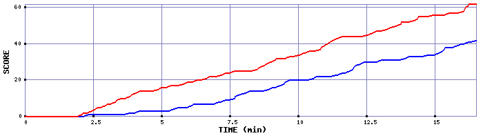 Team Scoring Graph