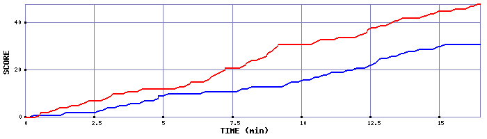 Team Scoring Graph