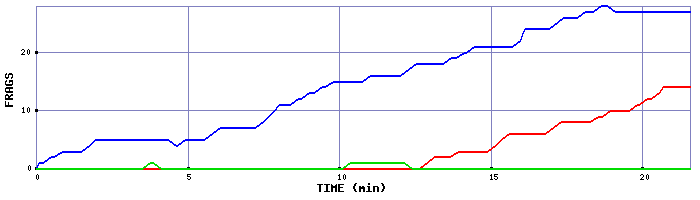 Frag Graph