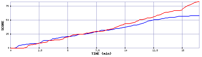 Team Scoring Graph