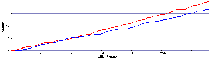 Team Scoring Graph