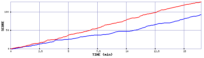 Team Scoring Graph