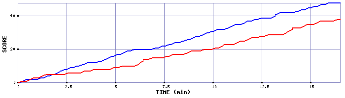 Team Scoring Graph