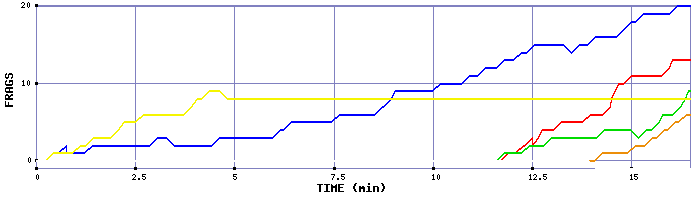 Frag Graph