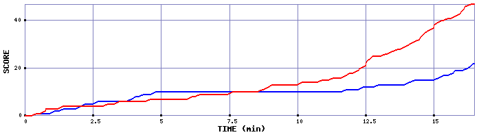 Team Scoring Graph