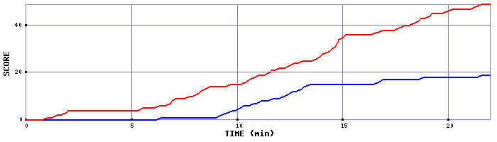Team Scoring Graph