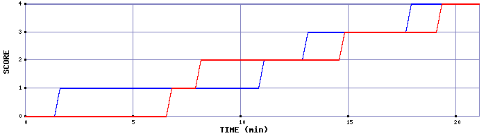 Team Scoring Graph