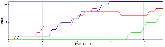Score Graph