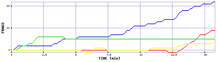 Frag Graph